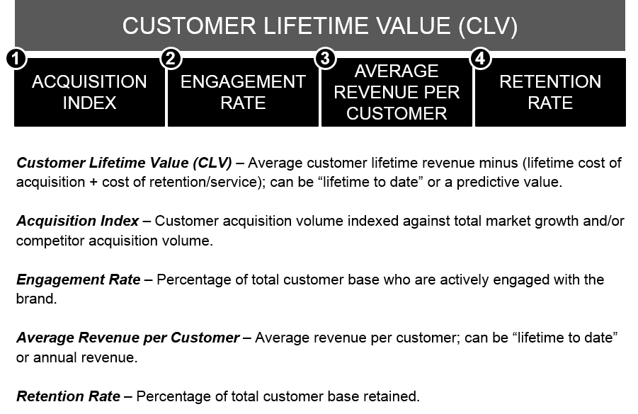Customer Lifetime Value-CLV-Measurement Framework-Concentrix Catalyst