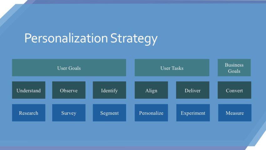 Personalization Strategy Framework: Measure Your Business Value