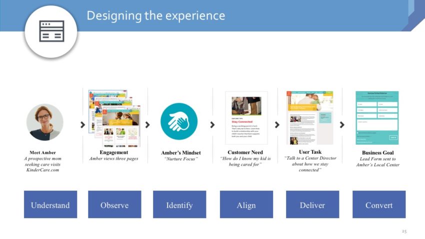Designing the Experience
