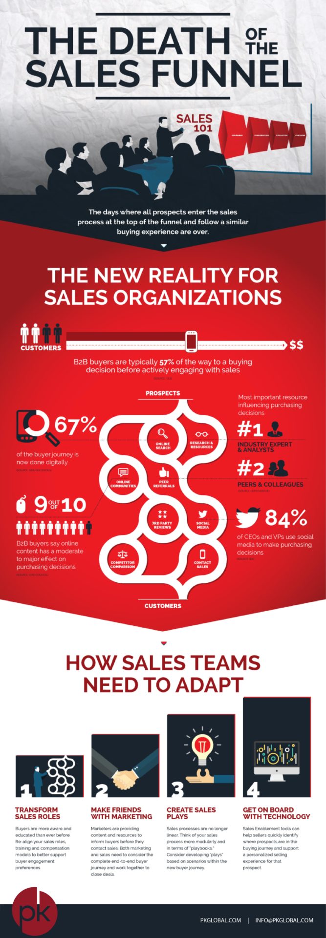 The Death of the Sales Funnel [Infographic]