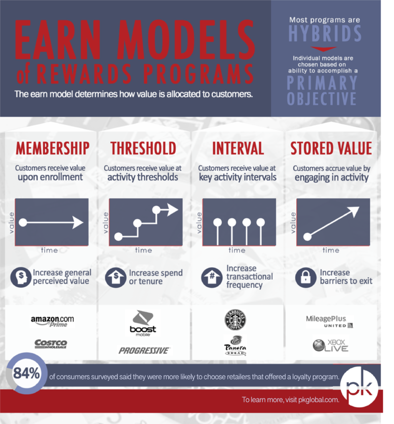 Customer Rewards Program Earn Models [Infographic]