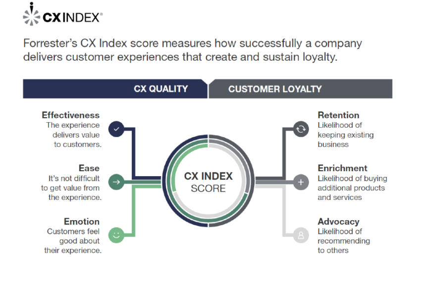 Forrester's CX index score