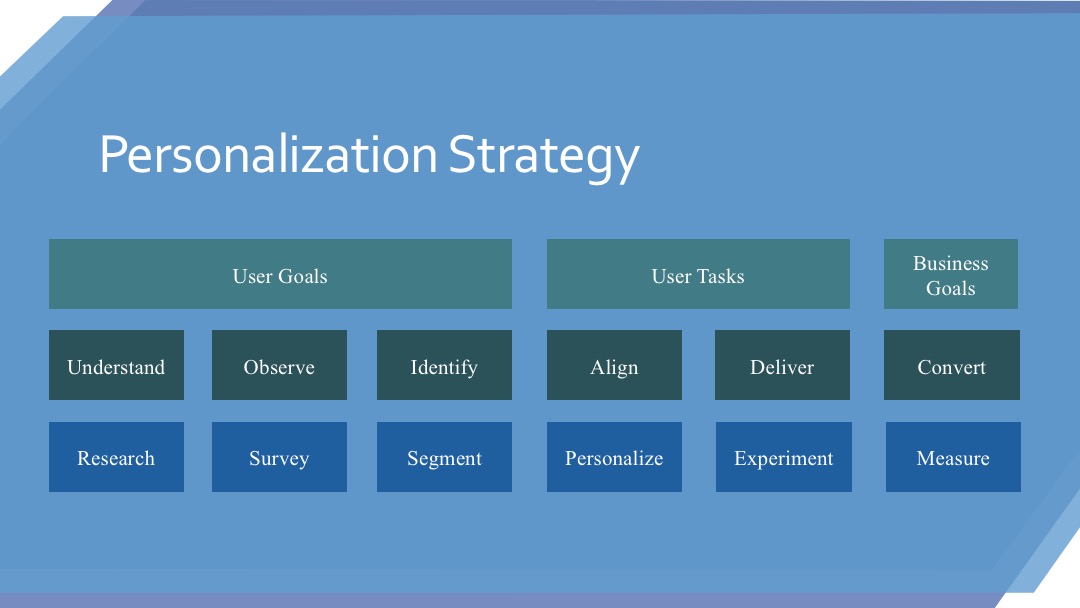 Personalization Strategy Framework: Measure Your Business Value ...