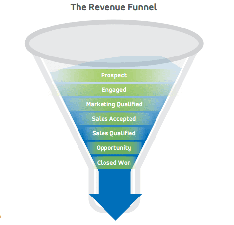 Revenue funnel embed