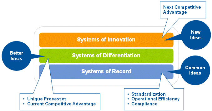 Gartner's pace-layered application strategy