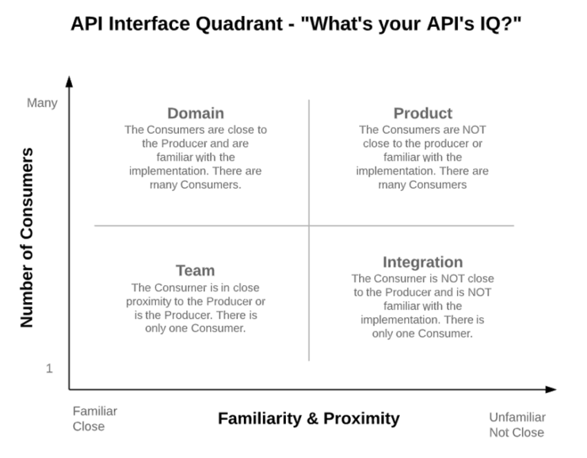API Interface Quadrant
