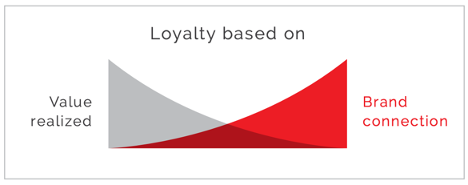 loyalty based on brand connection