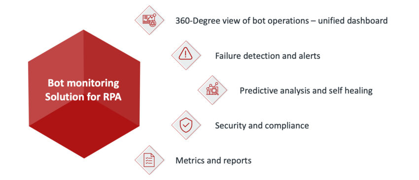 Bot monitoring: The untapped capability you need to drive RPA value
