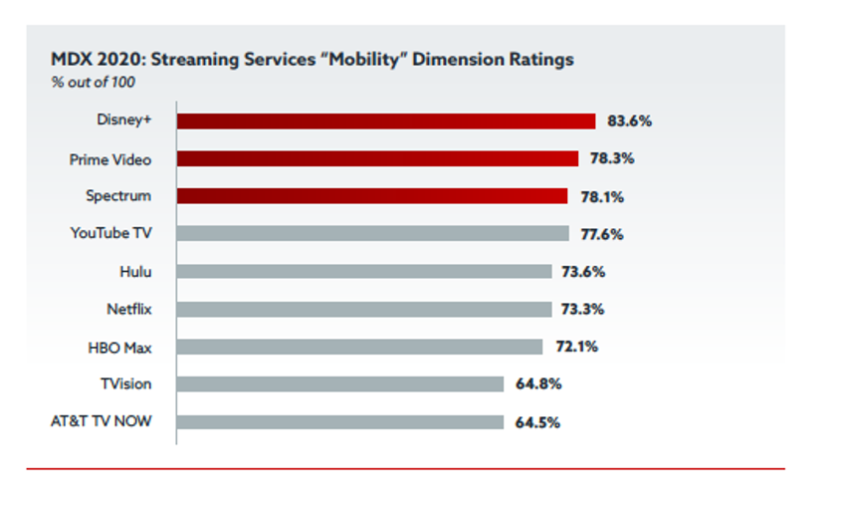 MDX streaming services "mobility" dimension ratings