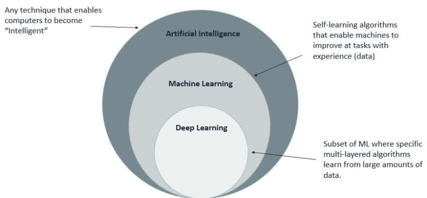 Redefining Data Science and Machine Learning