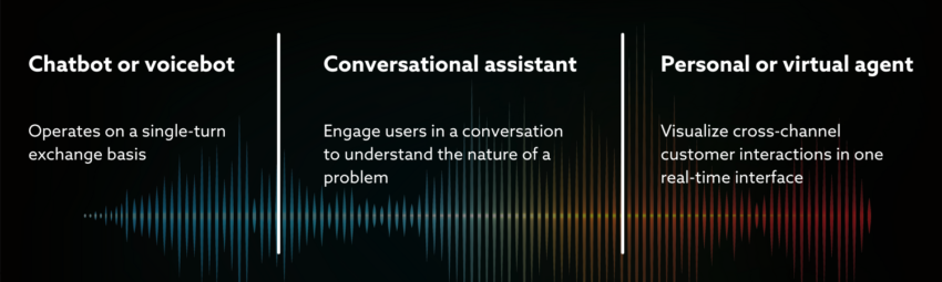 How to adopt Conversational UI for reliable customer experience