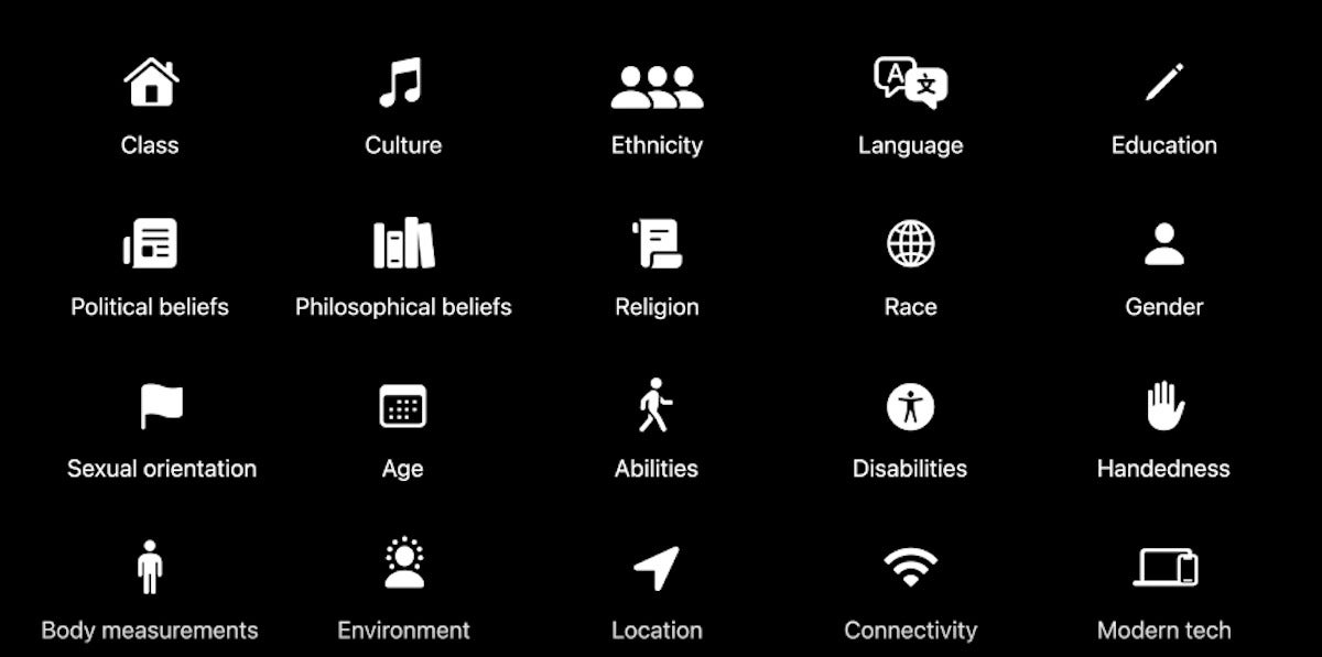 A graphic containing icons representing the perspectives to explore on inclusive design: class, culture, ethnicity, language, education, political beliefs, philosophical beliefs, religion, race, gender, sexual orientation, age, abilities, disabilities, handedness, body measurements, environment, location, connectivity, and modern tech.