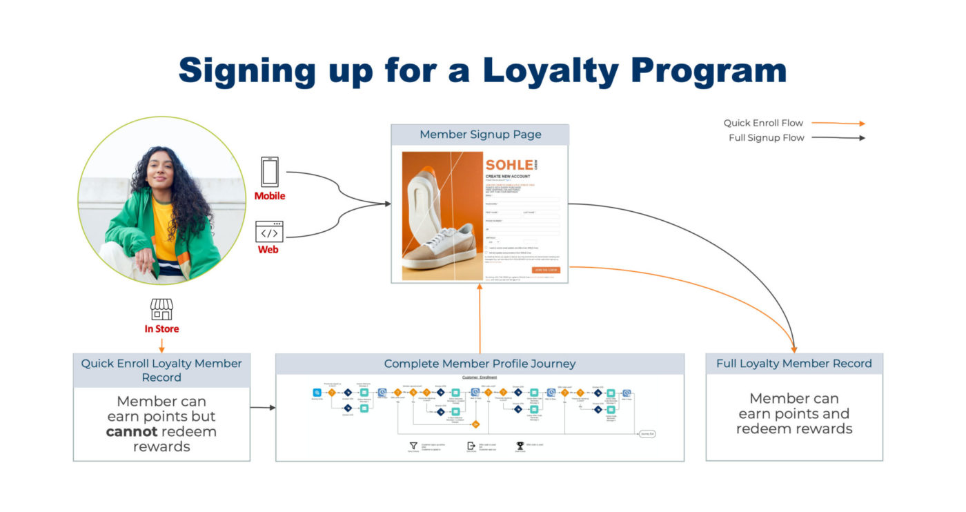 Level up your loyalty program with Salesforce Loyalty Management